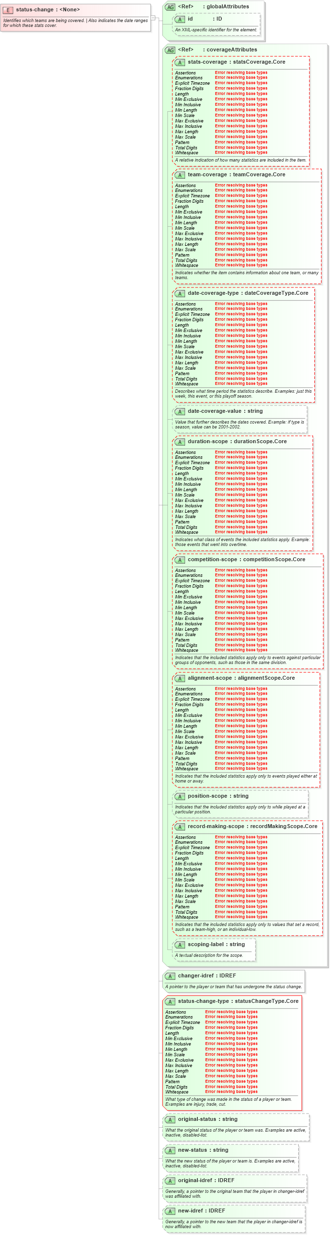 XSD Diagram of status-change in schema sportsml-core_xsd (SportsML)