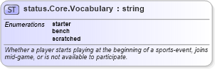 XSD Diagram of status.Core.Vocabulary in schema sportsml-vocabulary-core_xsd (SportsML)
