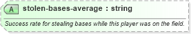 XSD Diagram of stolen-bases-average in schema sportsml-specific-baseball_xsd (SportsML)