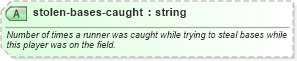 XSD Diagram of stolen-bases-caught in schema sportsml-specific-baseball_xsd (SportsML)