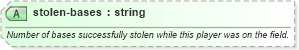 XSD Diagram of stolen-bases in schema sportsml-specific-baseball_xsd (SportsML)