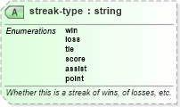 XSD Diagram of streak-type in schema sportsml-core_xsd (SportsML)