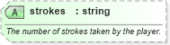XSD Diagram of strokes in schema sportsml-specific-golf_xsd (SportsML)