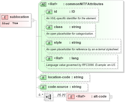XSD Diagram of sublocation in schema nitf-3-3_xsd (SportsML)