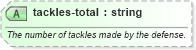 XSD Diagram of tackles-total in schema sportsml-specific-american-football_xsd (SportsML)
