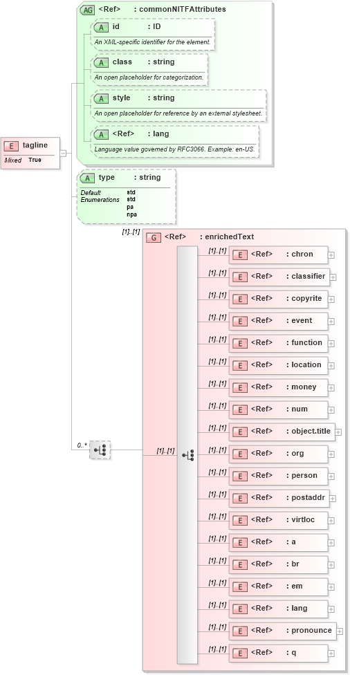 XSD Diagram of tagline in schema nitf-3-3_xsd (SportsML)