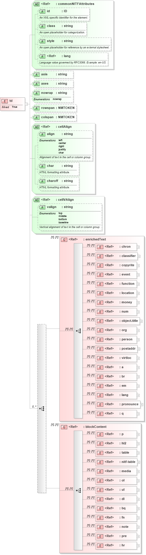 XSD Diagram of td in schema nitf-3-3_xsd (SportsML)
