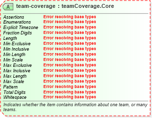 XSD Diagram of team-coverage in schema sportsml-core_xsd (SportsML)