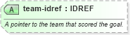 XSD Diagram of team-idref in schema sportsml-specific-ice-hockey_xsd (SportsML)