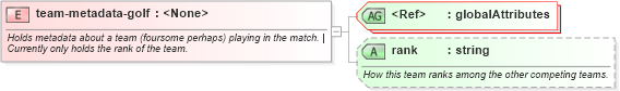 XSD Diagram of team-metadata-golf in schema sportsml-specific-golf_xsd (SportsML)