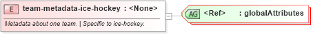 XSD Diagram of team-metadata-ice-hockey in schema sportsml-specific-ice-hockey_xsd (SportsML)