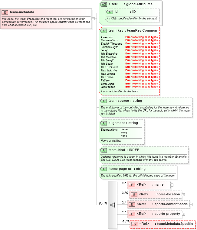 XSD Diagram of team-metadata in schema sportsml-core_xsd (SportsML)