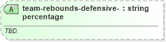 XSD Diagram of team-rebounds-defensive-percentage in schema sportsml-specific-basketball_xsd (SportsML)