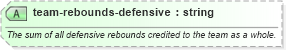 XSD Diagram of team-rebounds-defensive in schema sportsml-specific-basketball_xsd (SportsML)