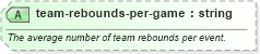 XSD Diagram of team-rebounds-per-game in schema sportsml-specific-basketball_xsd (SportsML)