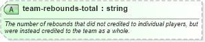 XSD Diagram of team-rebounds-total in schema sportsml-specific-basketball_xsd (SportsML)