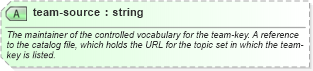 XSD Diagram of team-source in schema sportsml-core_xsd (SportsML)