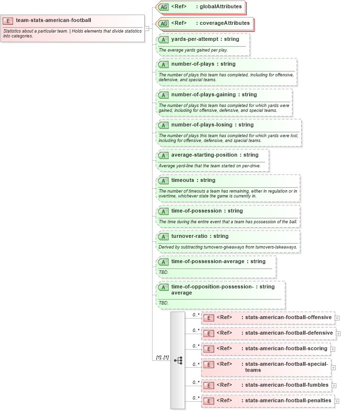 XSD Diagram of team-stats-american-football in schema sportsml-specific-american-football_xsd (SportsML)