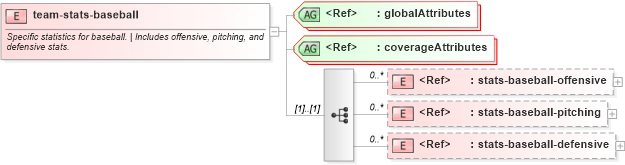 XSD Diagram of team-stats-baseball in schema sportsml-specific-baseball_xsd (SportsML)
