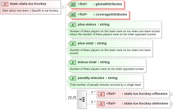 XSD Diagram of team-stats-ice-hockey in schema sportsml-specific-ice-hockey_xsd (SportsML)