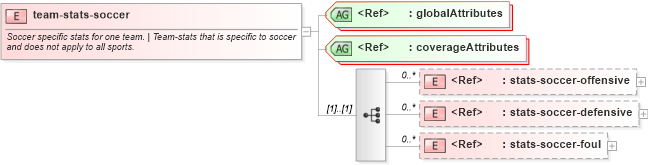 XSD Diagram of team-stats-soccer in schema sportsml-specific-soccer_xsd (SportsML)
