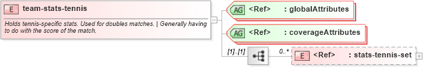 XSD Diagram of team-stats-tennis in schema sportsml-specific-tennis_xsd (SportsML)