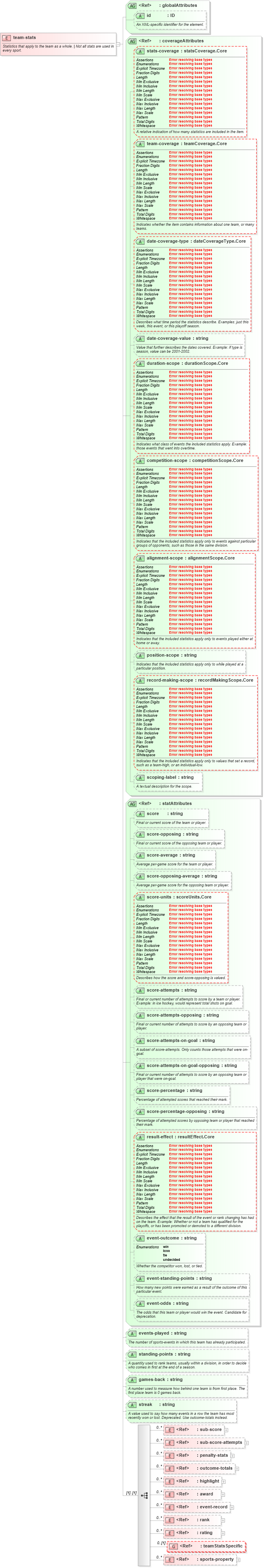 XSD Diagram of team-stats in schema sportsml-core_xsd (SportsML)