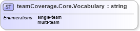 XSD Diagram of teamCoverage.Core.Vocabulary in schema sportsml-vocabulary-core_xsd (SportsML)
