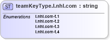 XSD Diagram of teamKeyType.l.nhl.com in schema team-keys-l_nhl_com_xsd (SportsML)