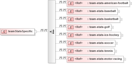 XSD Diagram of teamStatsSpecific in schema sportsml_xsd (SportsML)