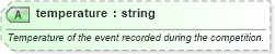XSD Diagram of temperature in schema sportsml-core_xsd (SportsML)