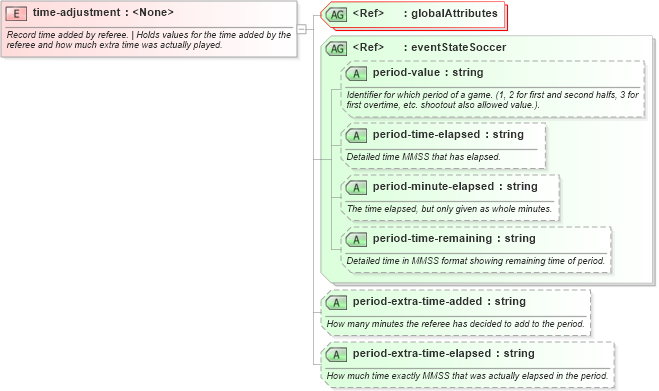 XSD Diagram of time-adjustment in schema sportsml-specific-soccer_xsd (SportsML)