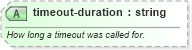 XSD Diagram of timeout-duration in schema sportsml-specific-ice-hockey_xsd (SportsML)