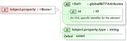 XSD Diagram of tobject.property in schema nitf-3-3_xsd (SportsML)