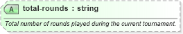 XSD Diagram of total-rounds in schema sportsml-specific-golf_xsd (SportsML)