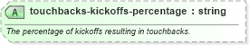 XSD Diagram of touchbacks-kickoffs-percentage in schema sportsml-specific-american-football_xsd (SportsML)
