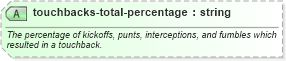 XSD Diagram of touchbacks-total-percentage in schema sportsml-specific-american-football_xsd (SportsML)