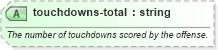 XSD Diagram of touchdowns-total in schema sportsml-specific-american-football_xsd (SportsML)