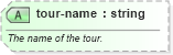 XSD Diagram of tour-name in schema sportsml-specific-tennis_xsd (SportsML)