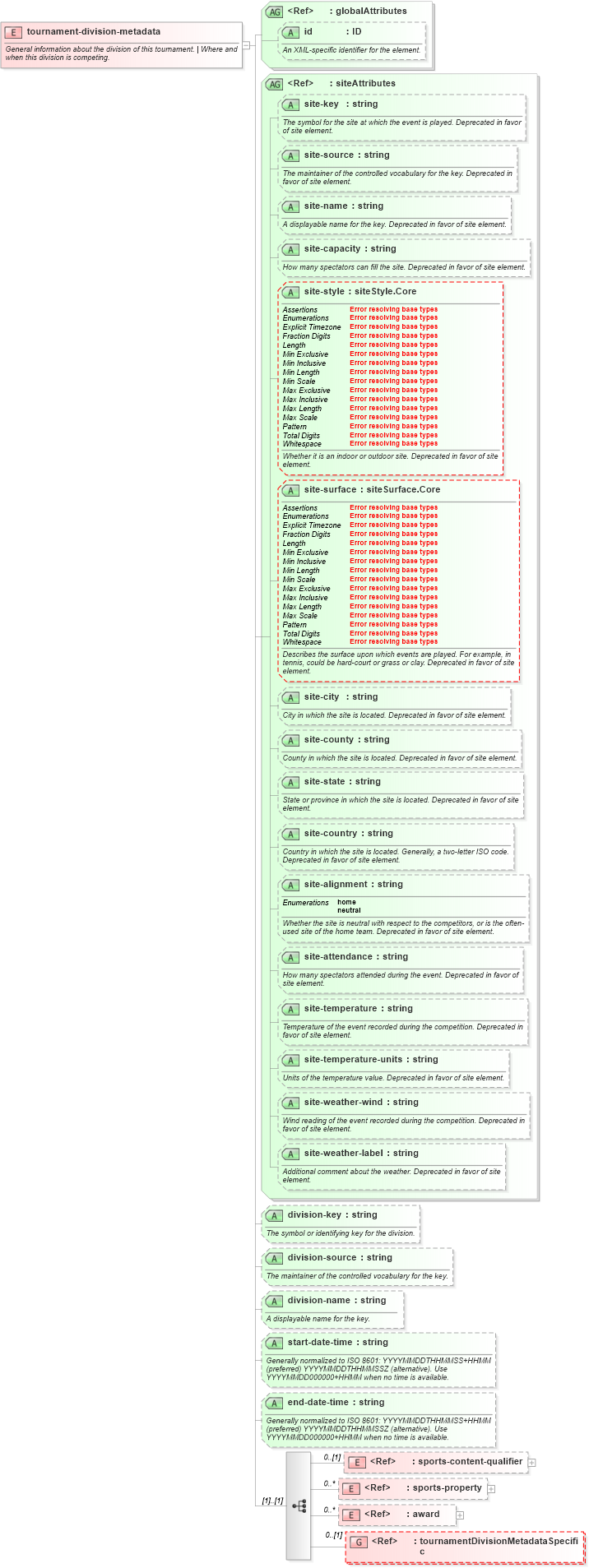 XSD Diagram of tournament-division-metadata in schema sportsml-core_xsd (SportsML)