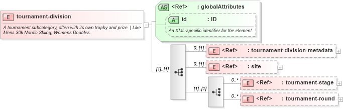 XSD Diagram of tournament-division in schema sportsml-core_xsd (SportsML)