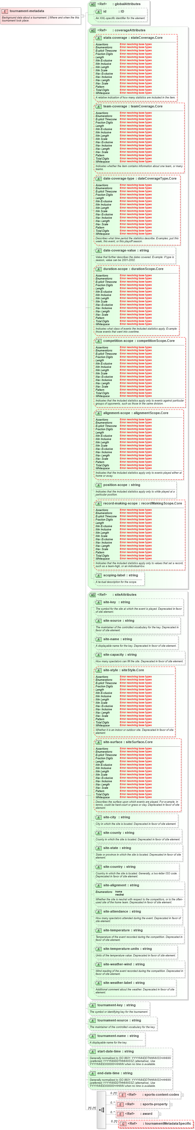 XSD Diagram of tournament-metadata in schema sportsml-core_xsd (SportsML)