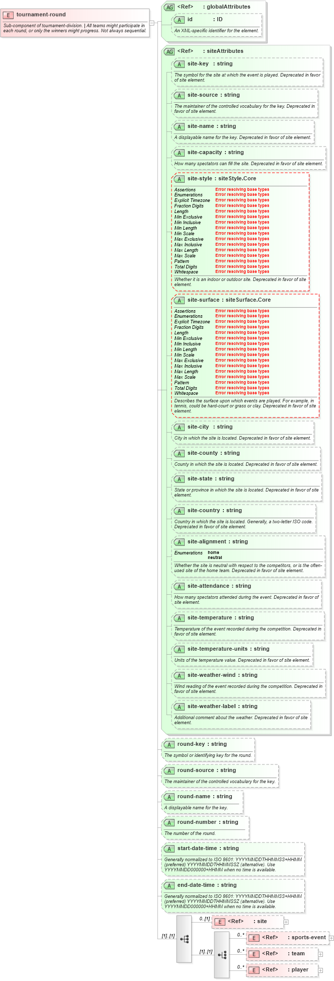 XSD Diagram of tournament-round in schema sportsml-core_xsd (SportsML)