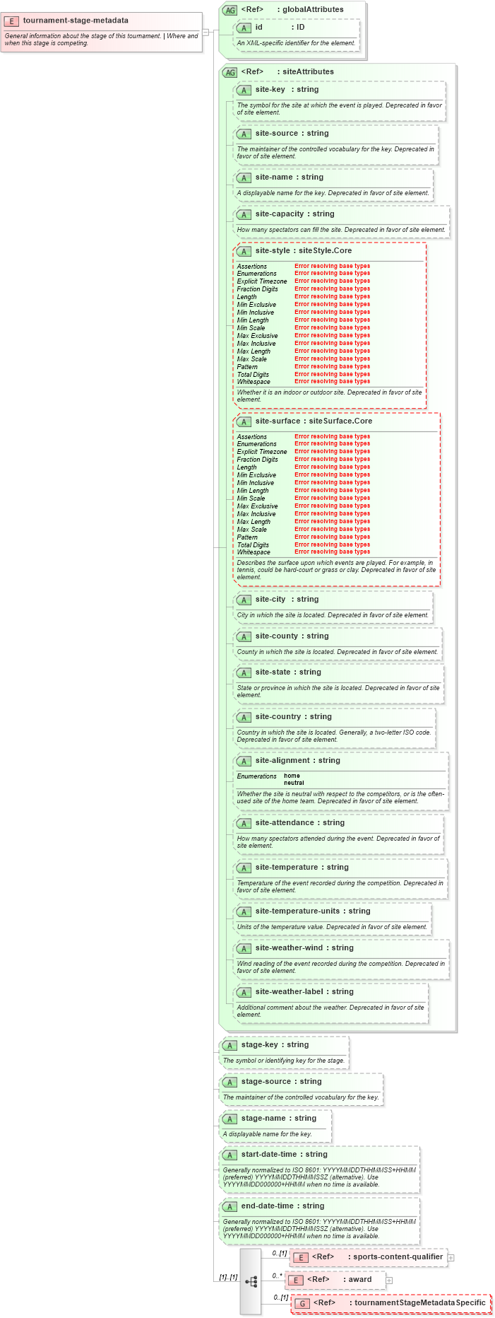 XSD Diagram of tournament-stage-metadata in schema sportsml-core_xsd (SportsML)