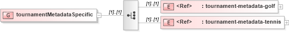 XSD Diagram of tournamentMetadataSpecific in schema sportsml-loose_xsd (SportsML)