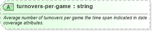 XSD Diagram of turnovers-per-game in schema sportsml-specific-basketball_xsd (SportsML)