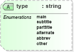 XSD Diagram of type in schema nitf-3-3_xsd (SportsML)