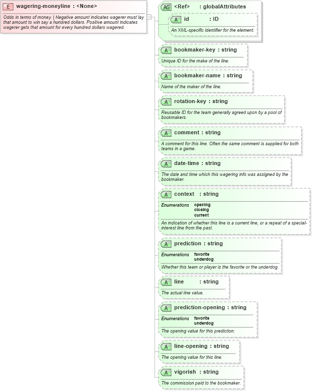 XSD Diagram of wagering-moneyline in schema sportsml-core_xsd (SportsML)