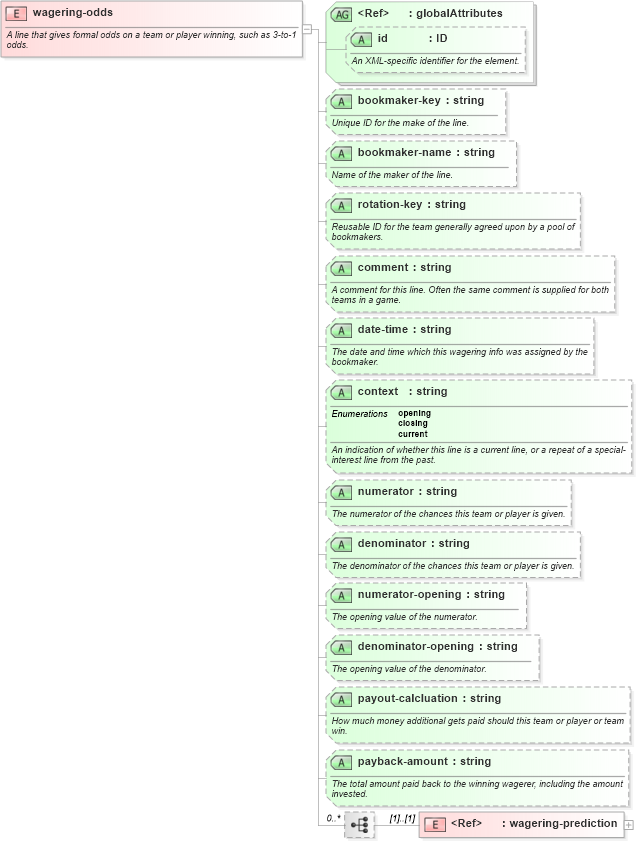 XSD Diagram of wagering-odds in schema sportsml-core_xsd (SportsML)