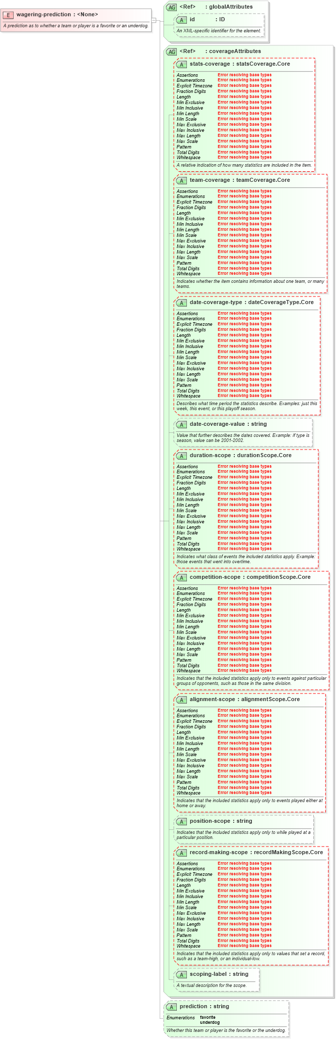 XSD Diagram of wagering-prediction in schema sportsml-core_xsd (SportsML)